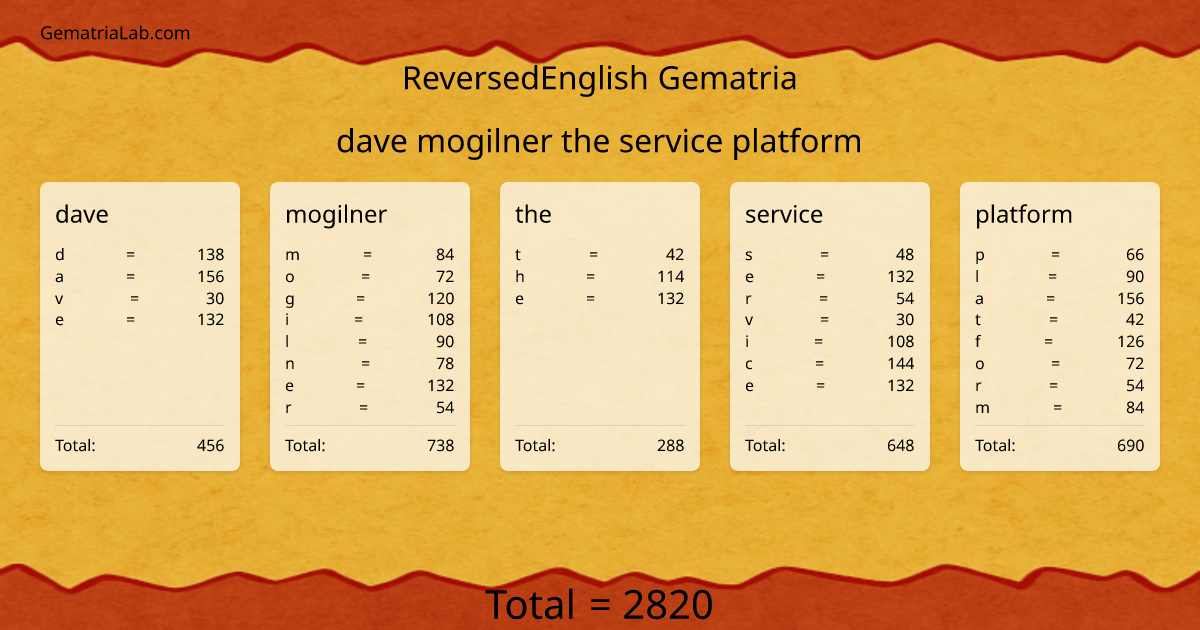 dave mogilner the service platform in reversedEnglish Gematria
